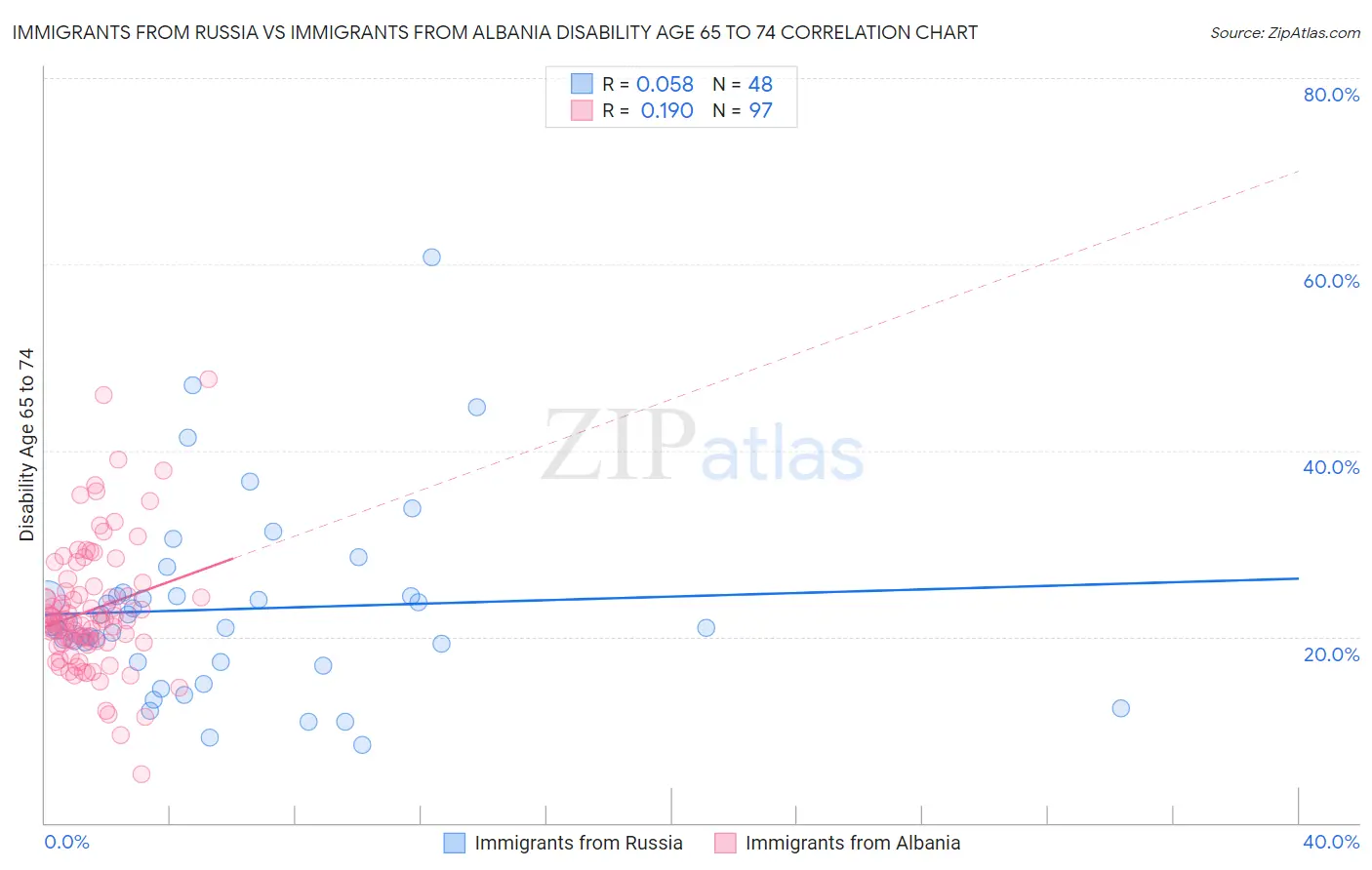 Immigrants from Russia vs Immigrants from Albania Disability Age 65 to 74