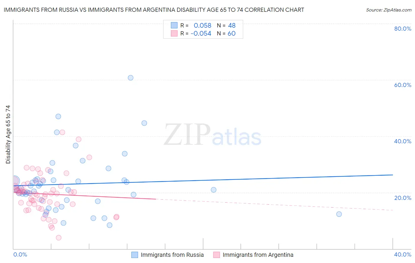 Immigrants from Russia vs Immigrants from Argentina Disability Age 65 to 74