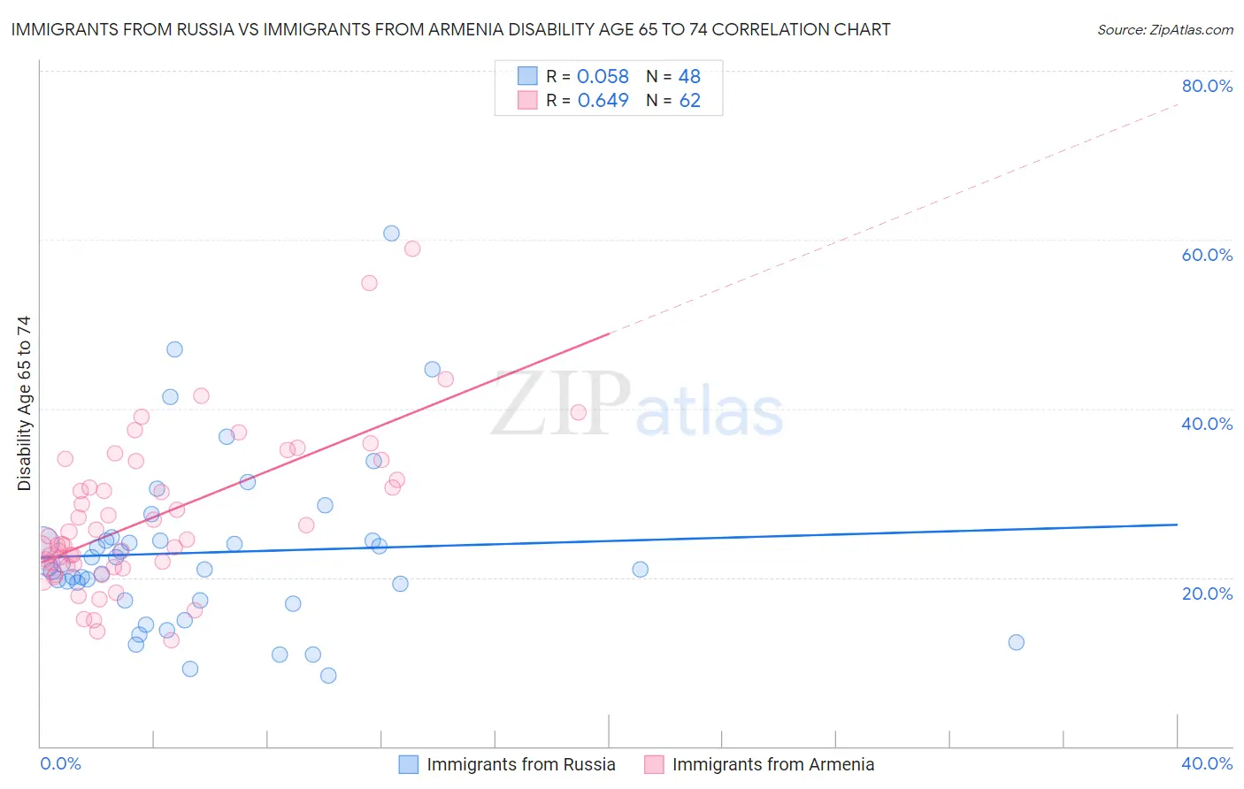 Immigrants from Russia vs Immigrants from Armenia Disability Age 65 to 74