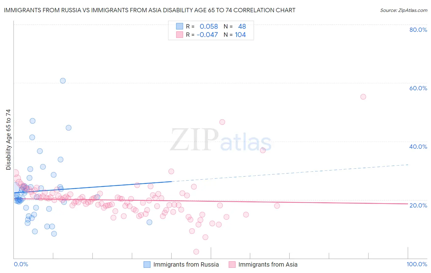Immigrants from Russia vs Immigrants from Asia Disability Age 65 to 74
