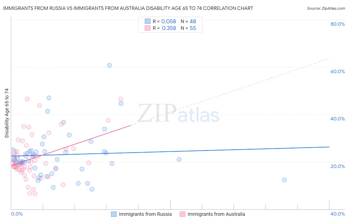 Immigrants from Russia vs Immigrants from Australia Disability Age 65 to 74