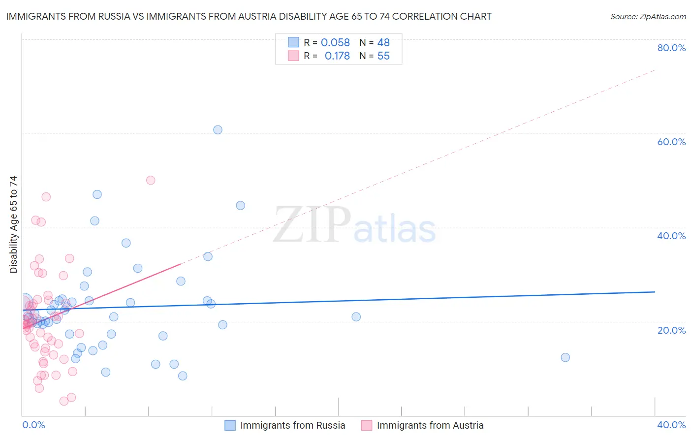 Immigrants from Russia vs Immigrants from Austria Disability Age 65 to 74