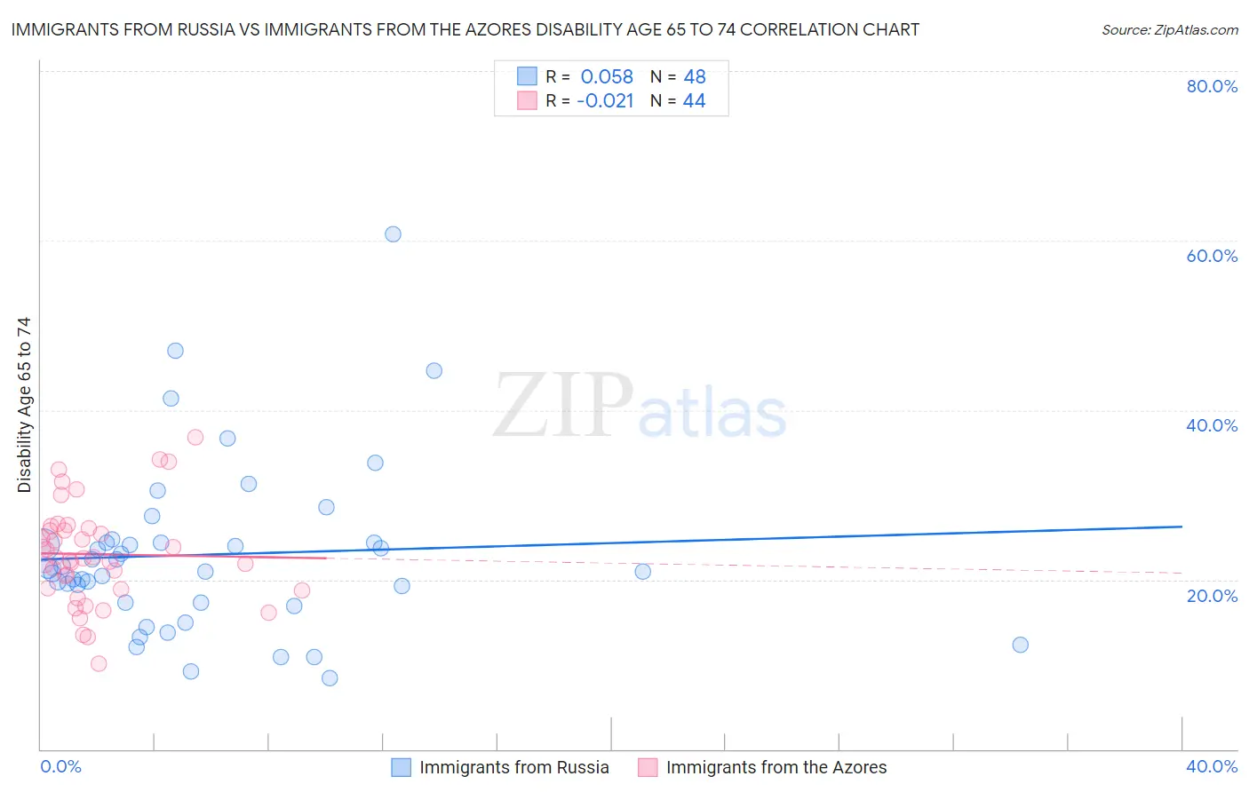 Immigrants from Russia vs Immigrants from the Azores Disability Age 65 to 74
