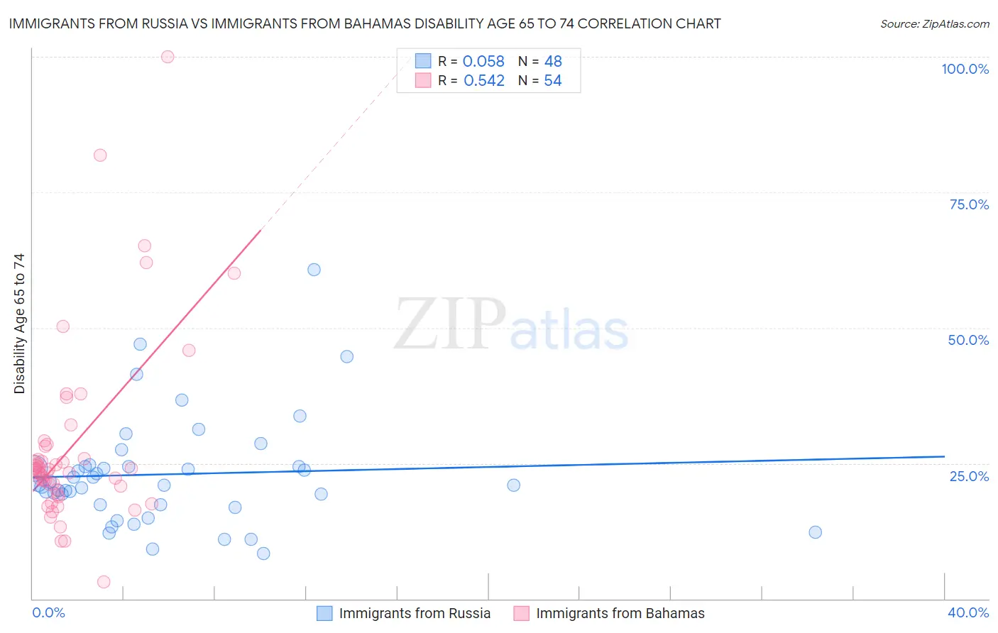 Immigrants from Russia vs Immigrants from Bahamas Disability Age 65 to 74