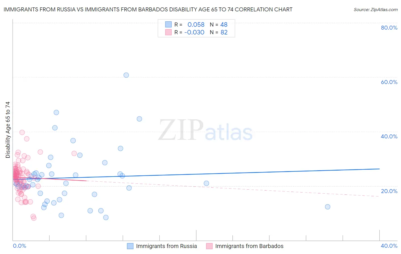 Immigrants from Russia vs Immigrants from Barbados Disability Age 65 to 74