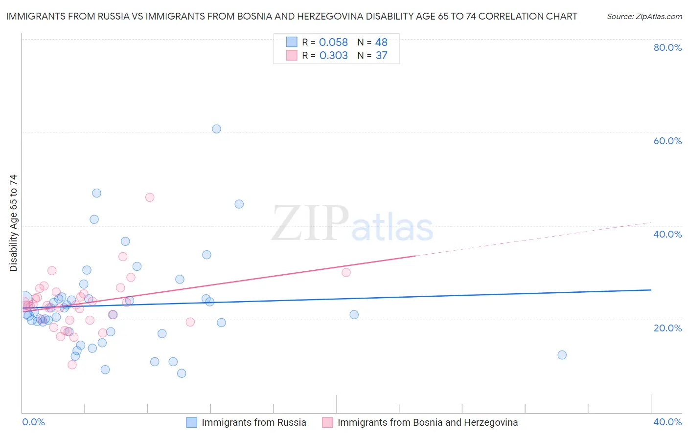 Immigrants from Russia vs Immigrants from Bosnia and Herzegovina Disability Age 65 to 74