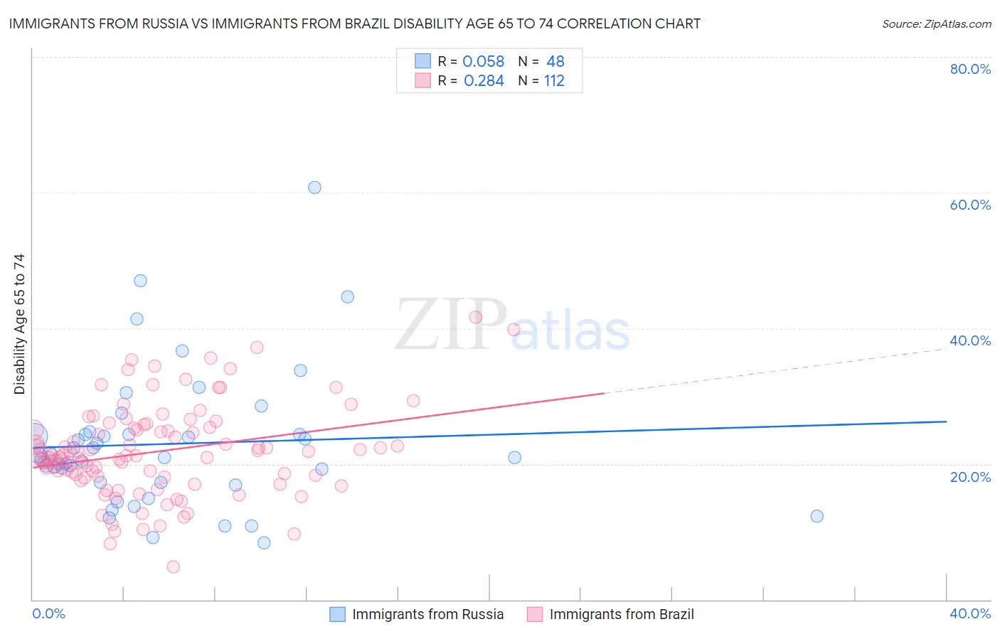 Immigrants from Russia vs Immigrants from Brazil Disability Age 65 to 74