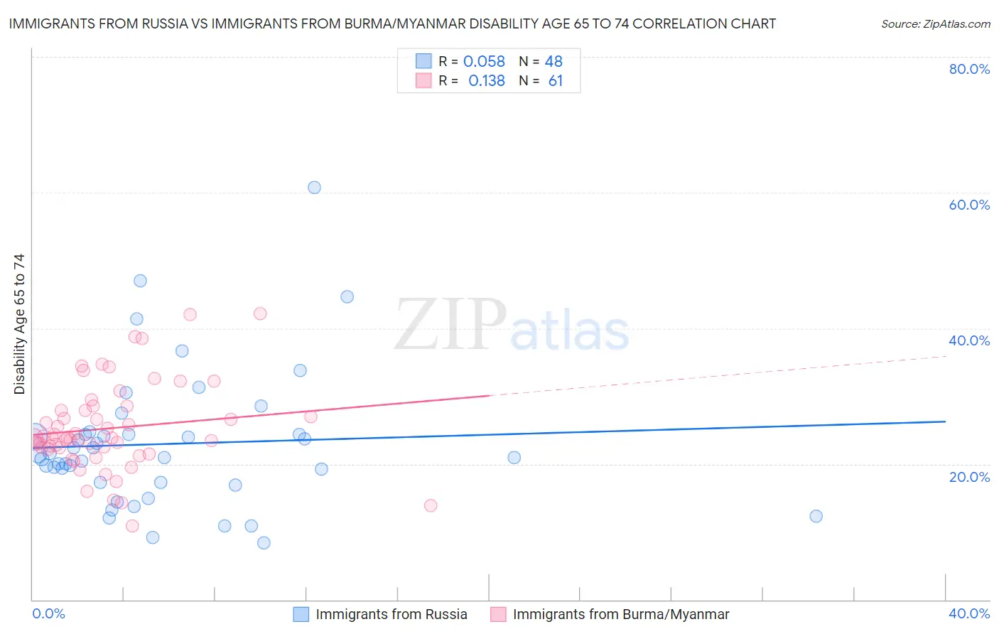 Immigrants from Russia vs Immigrants from Burma/Myanmar Disability Age 65 to 74