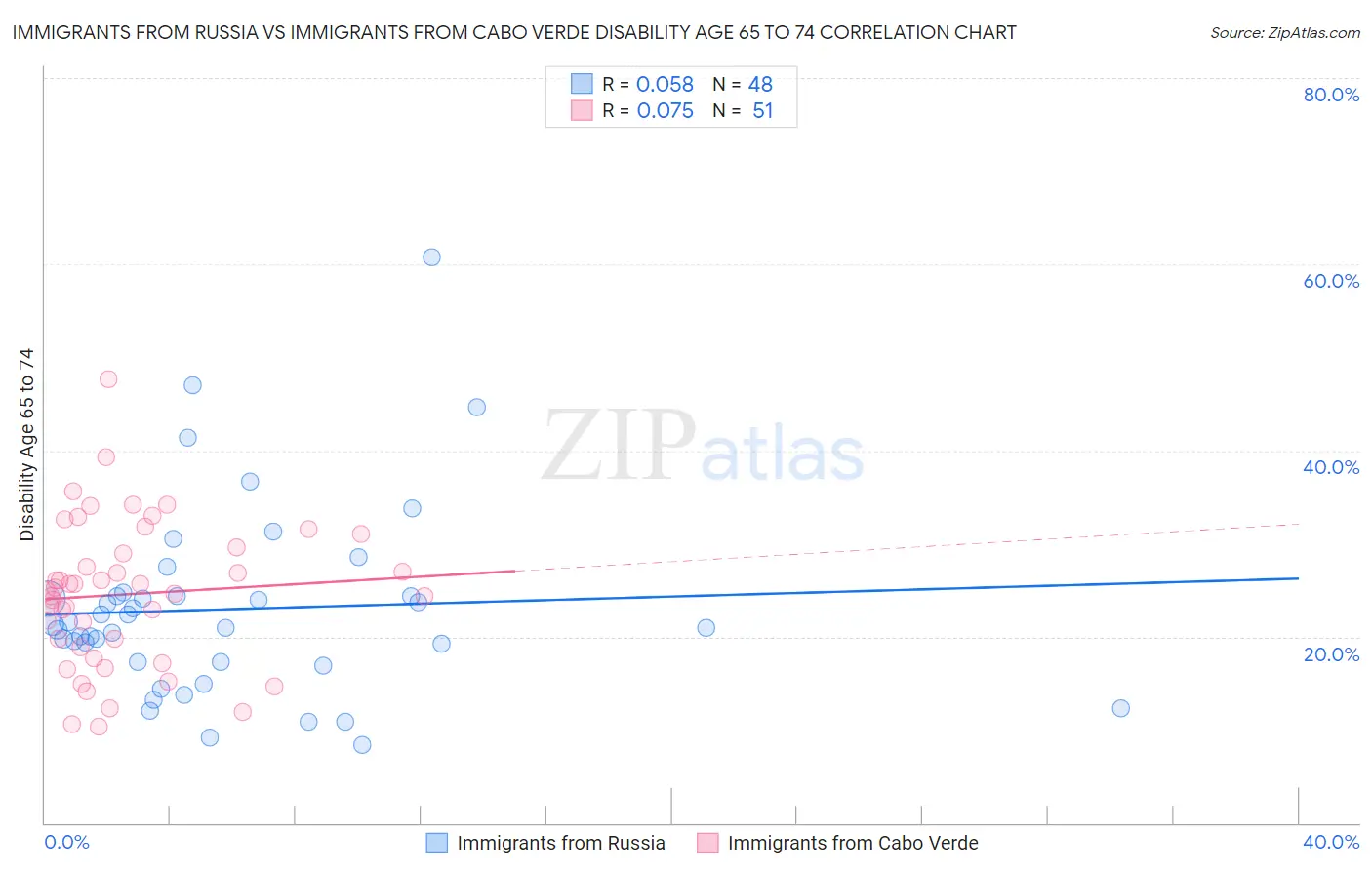 Immigrants from Russia vs Immigrants from Cabo Verde Disability Age 65 to 74
