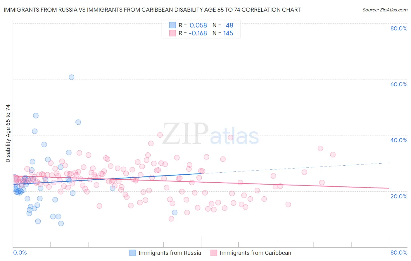 Immigrants from Russia vs Immigrants from Caribbean Disability Age 65 to 74
