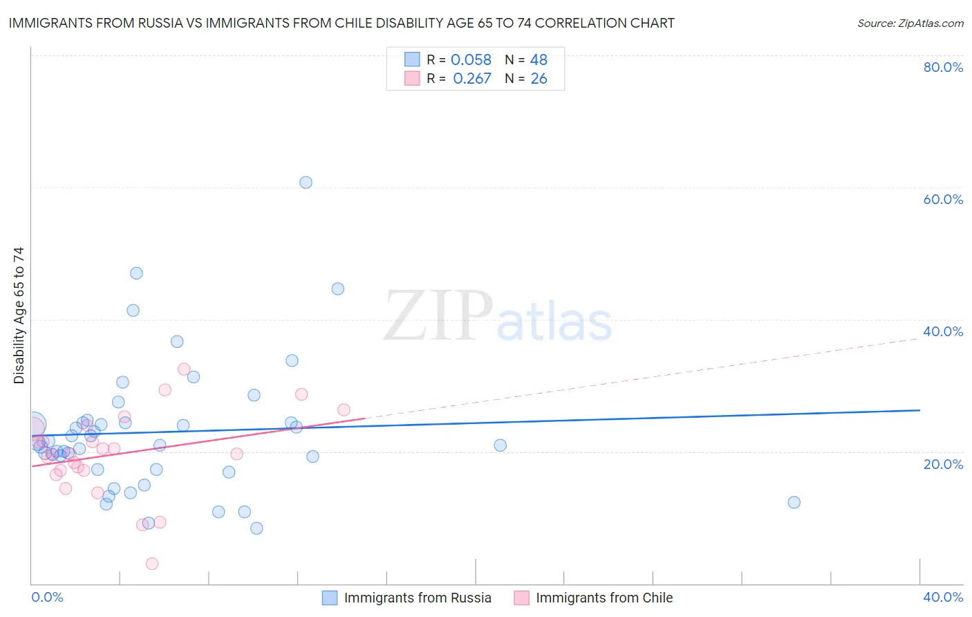 Immigrants from Russia vs Immigrants from Chile Disability Age 65 to 74