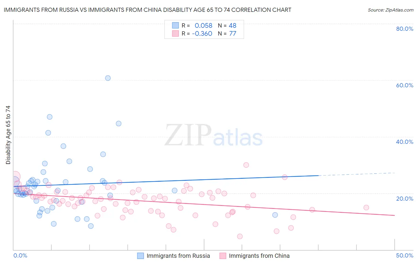 Immigrants from Russia vs Immigrants from China Disability Age 65 to 74