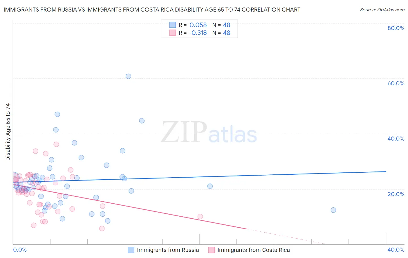 Immigrants from Russia vs Immigrants from Costa Rica Disability Age 65 to 74