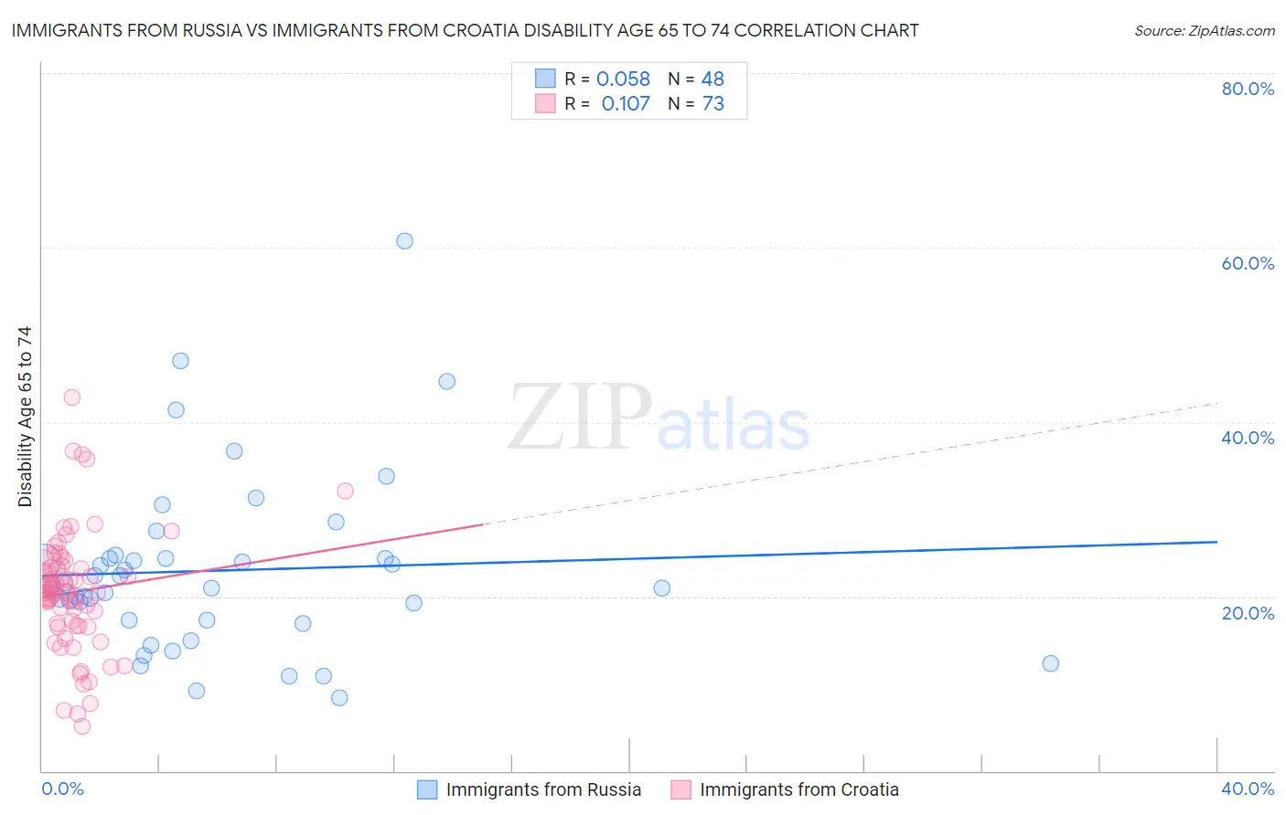 Immigrants from Russia vs Immigrants from Croatia Disability Age 65 to 74