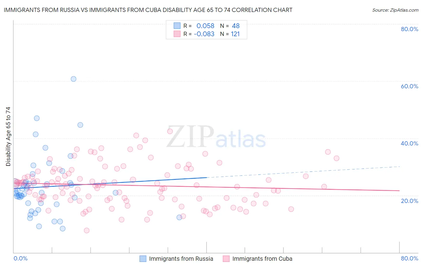 Immigrants from Russia vs Immigrants from Cuba Disability Age 65 to 74