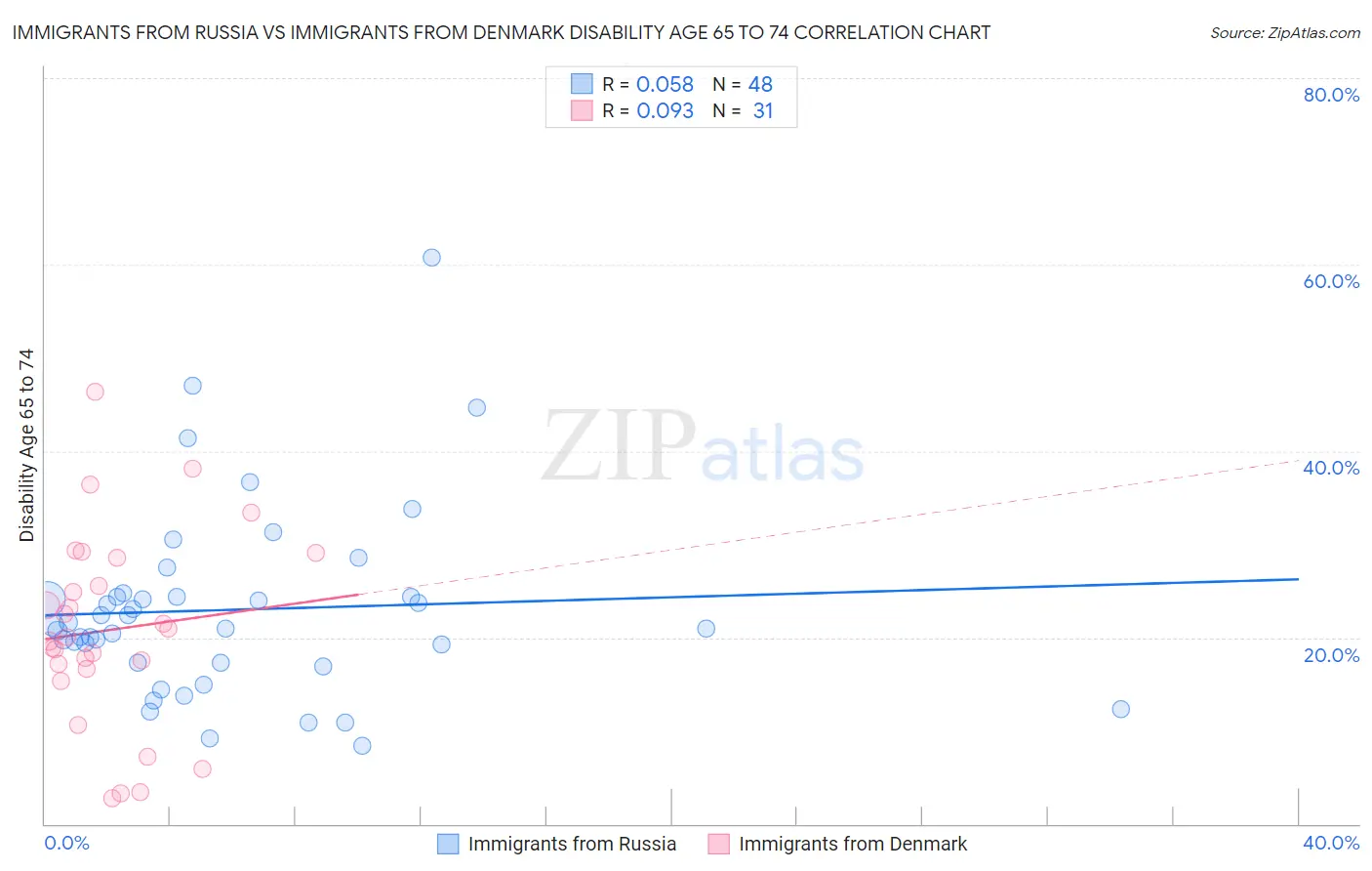 Immigrants from Russia vs Immigrants from Denmark Disability Age 65 to 74