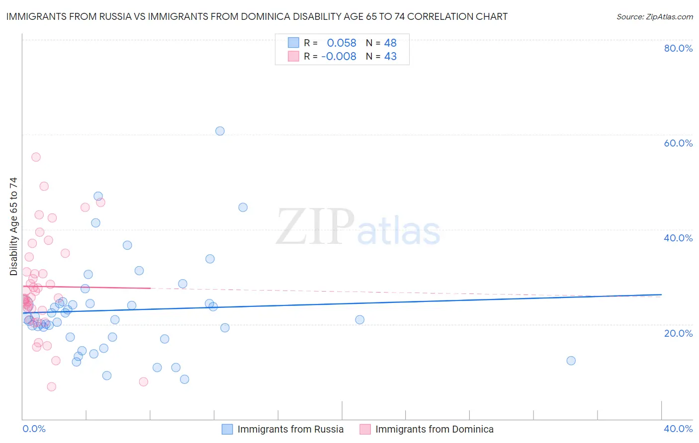 Immigrants from Russia vs Immigrants from Dominica Disability Age 65 to 74