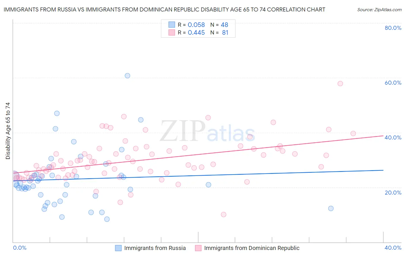 Immigrants from Russia vs Immigrants from Dominican Republic Disability Age 65 to 74