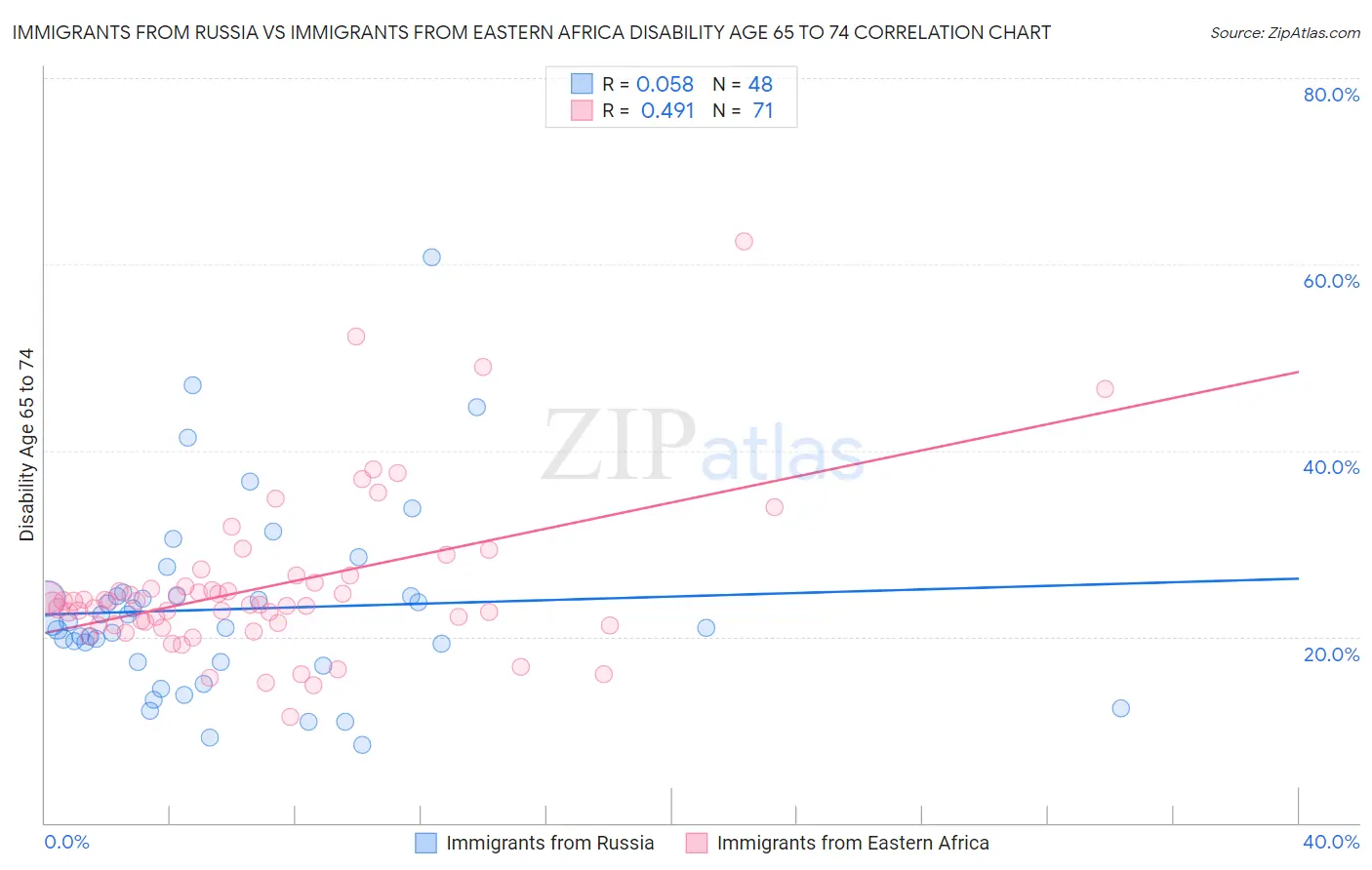 Immigrants from Russia vs Immigrants from Eastern Africa Disability Age 65 to 74