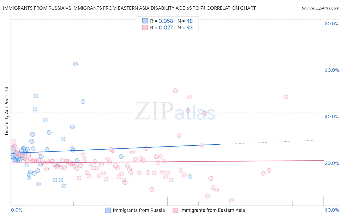 Immigrants from Russia vs Immigrants from Eastern Asia Disability Age 65 to 74