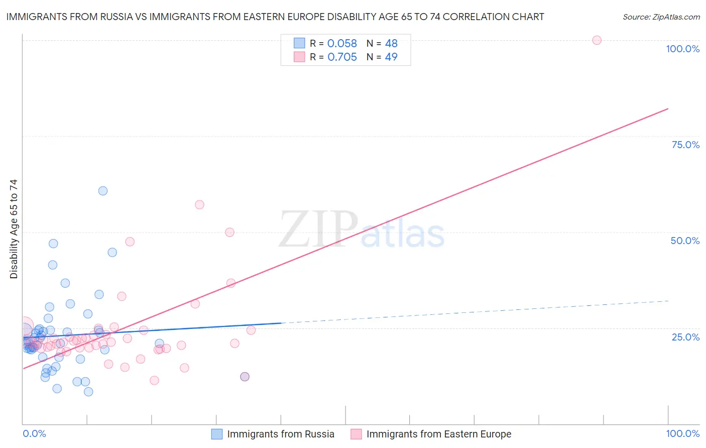 Immigrants from Russia vs Immigrants from Eastern Europe Disability Age 65 to 74