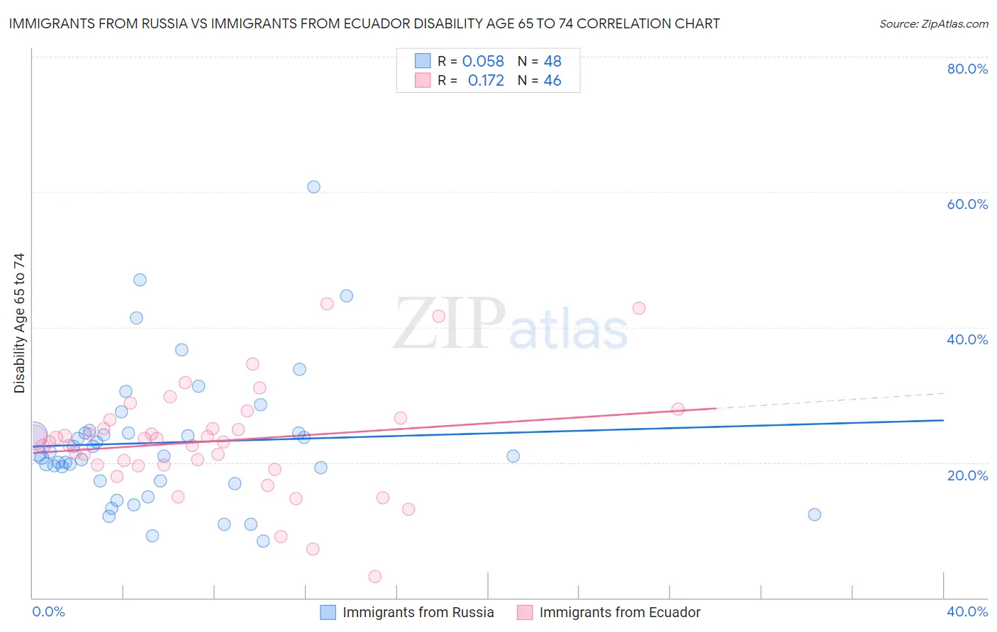 Immigrants from Russia vs Immigrants from Ecuador Disability Age 65 to 74