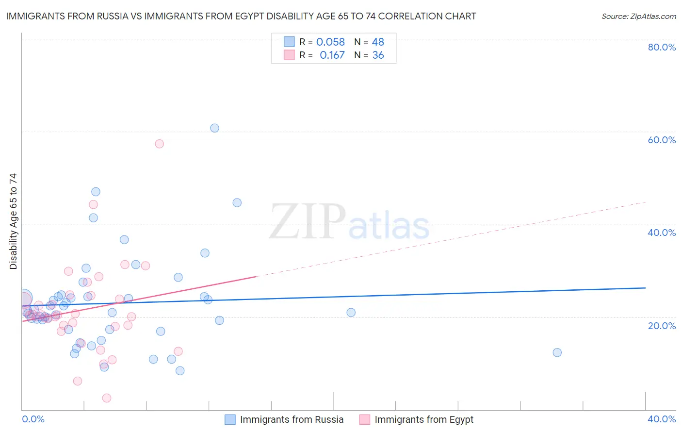 Immigrants from Russia vs Immigrants from Egypt Disability Age 65 to 74