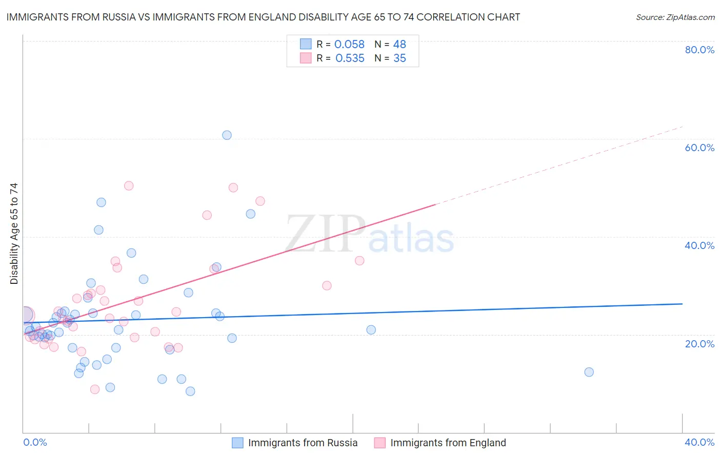 Immigrants from Russia vs Immigrants from England Disability Age 65 to 74