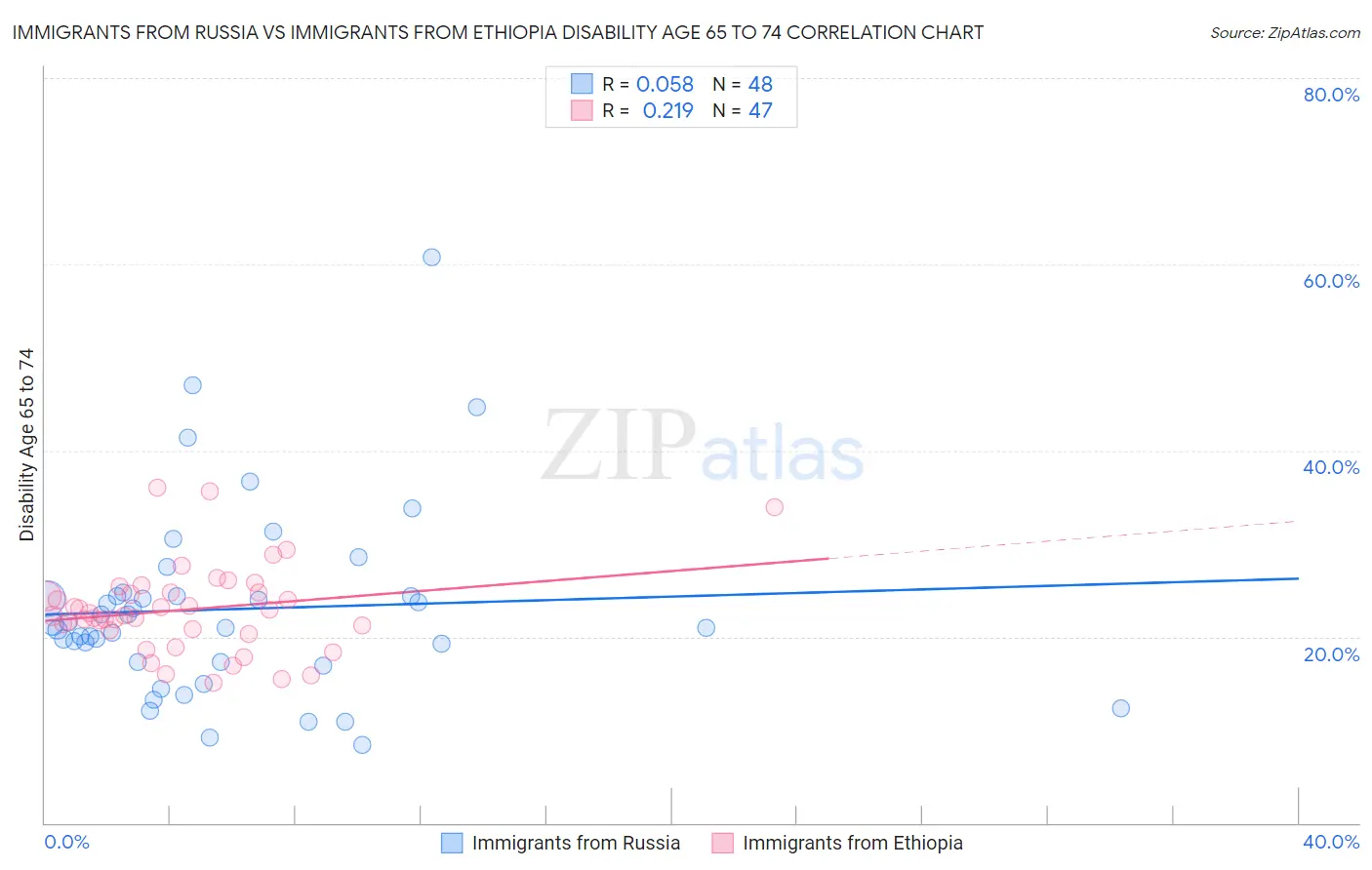 Immigrants from Russia vs Immigrants from Ethiopia Disability Age 65 to 74