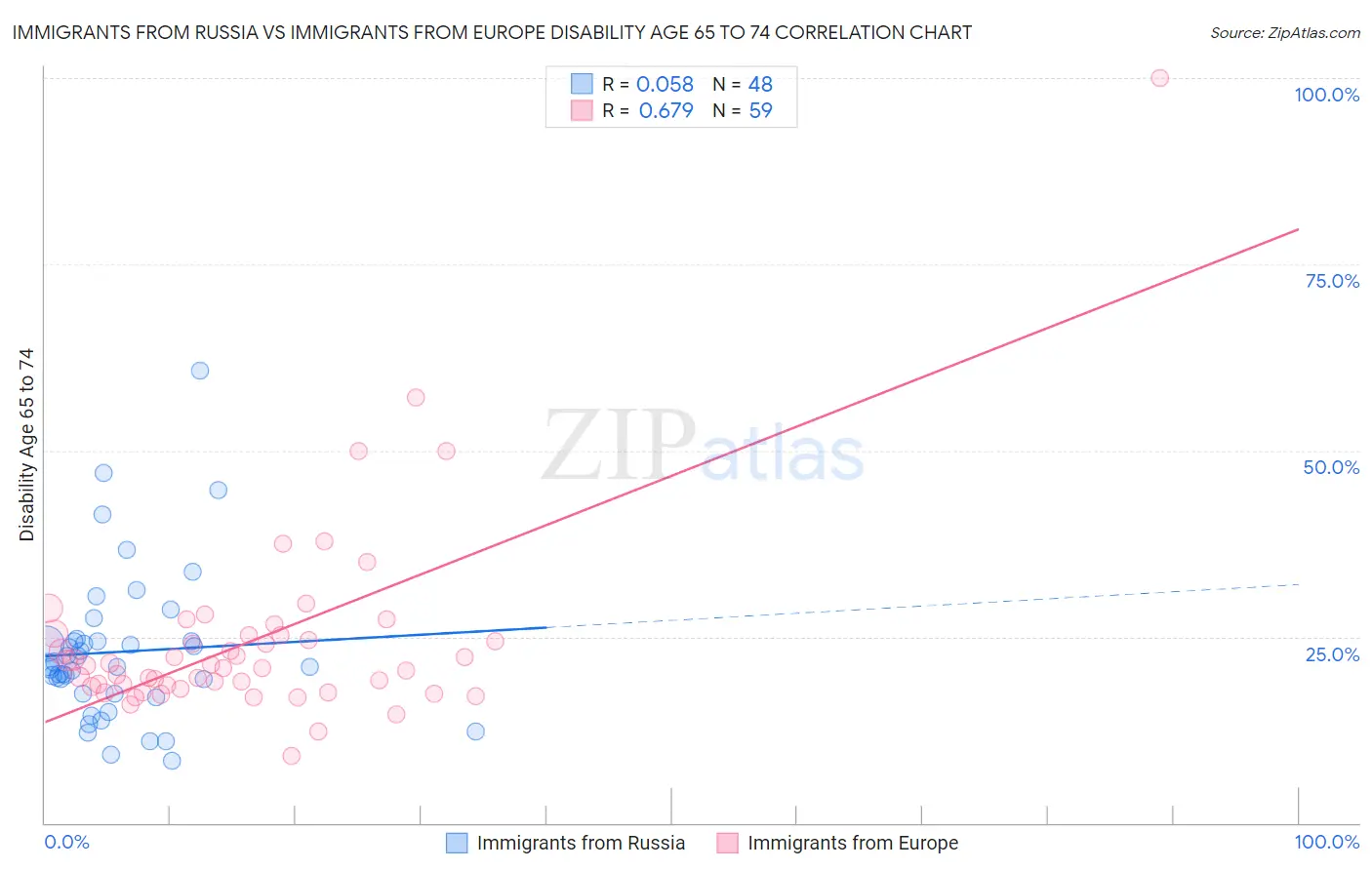 Immigrants from Russia vs Immigrants from Europe Disability Age 65 to 74