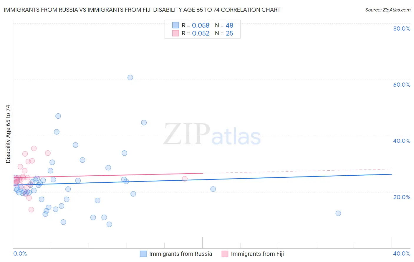 Immigrants from Russia vs Immigrants from Fiji Disability Age 65 to 74