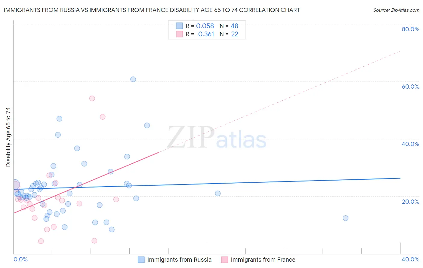 Immigrants from Russia vs Immigrants from France Disability Age 65 to 74