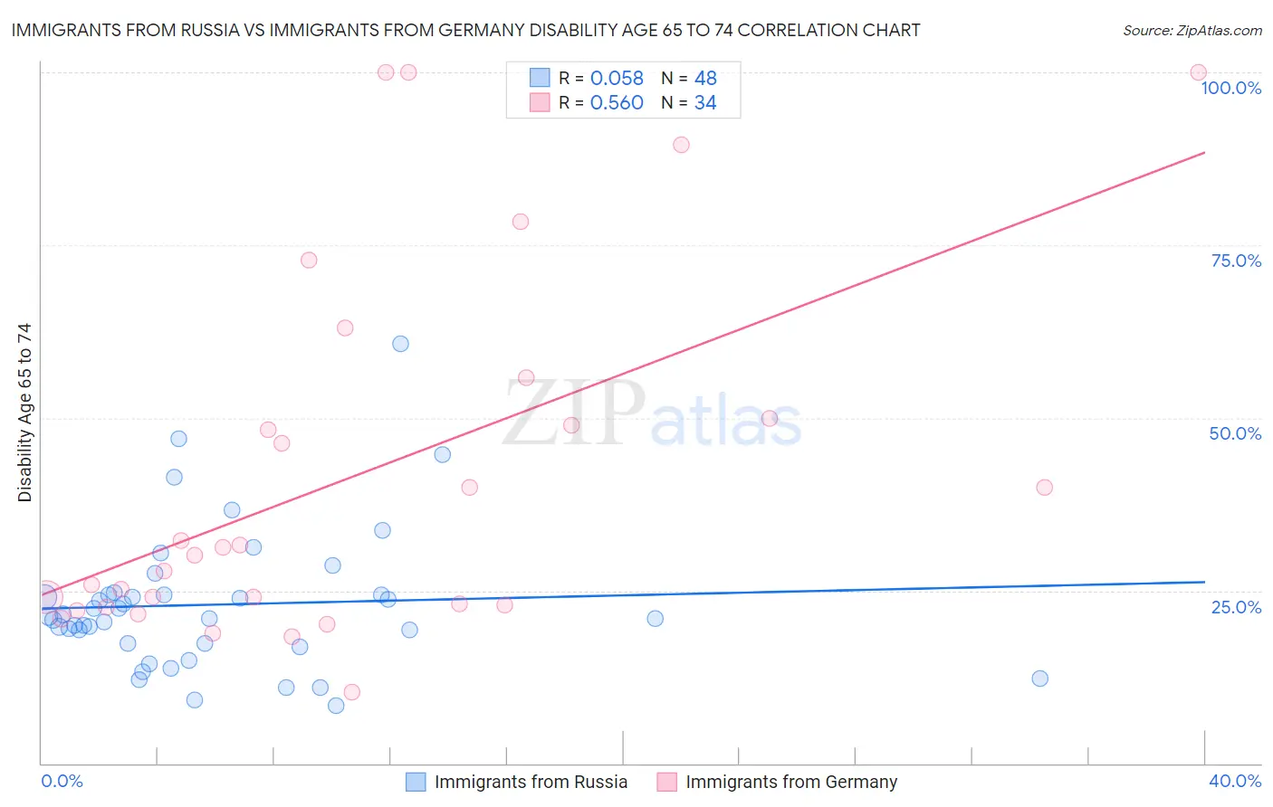 Immigrants from Russia vs Immigrants from Germany Disability Age 65 to 74