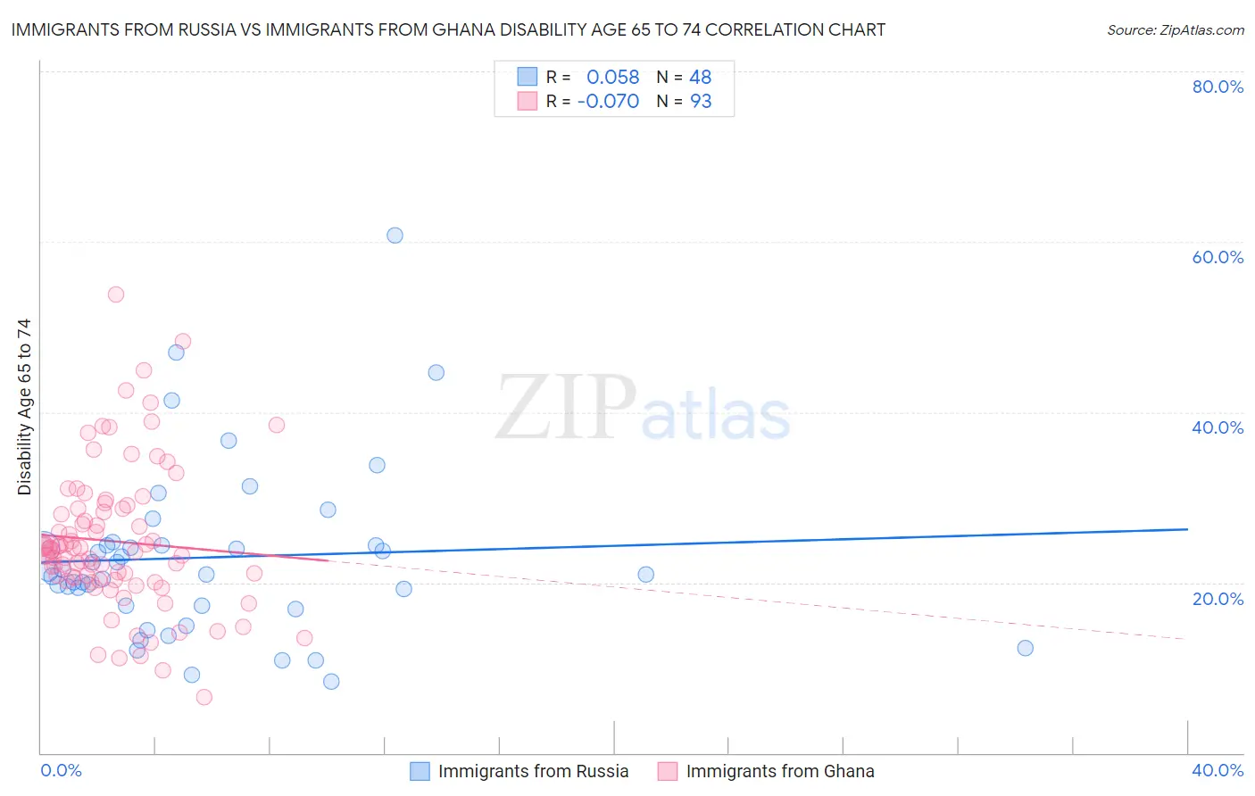 Immigrants from Russia vs Immigrants from Ghana Disability Age 65 to 74