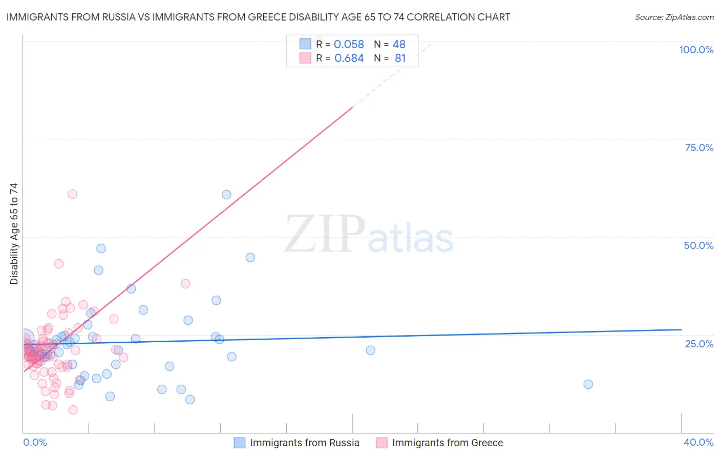 Immigrants from Russia vs Immigrants from Greece Disability Age 65 to 74