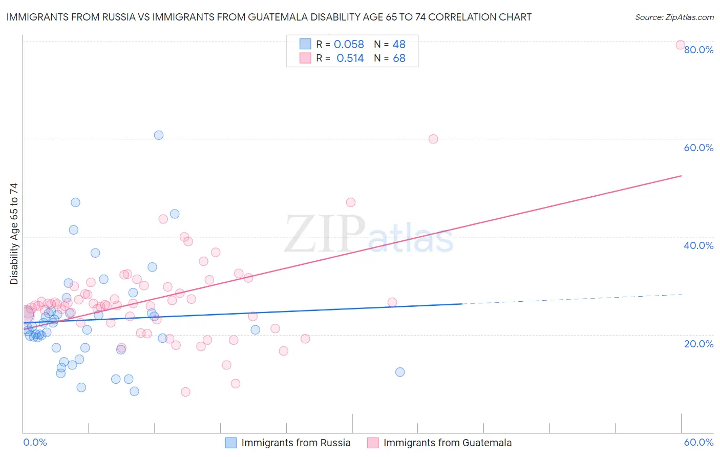 Immigrants from Russia vs Immigrants from Guatemala Disability Age 65 to 74