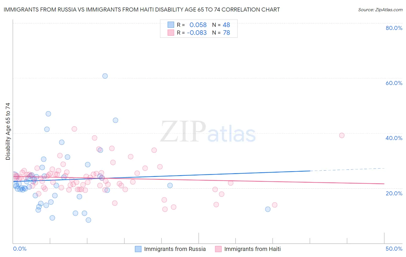 Immigrants from Russia vs Immigrants from Haiti Disability Age 65 to 74