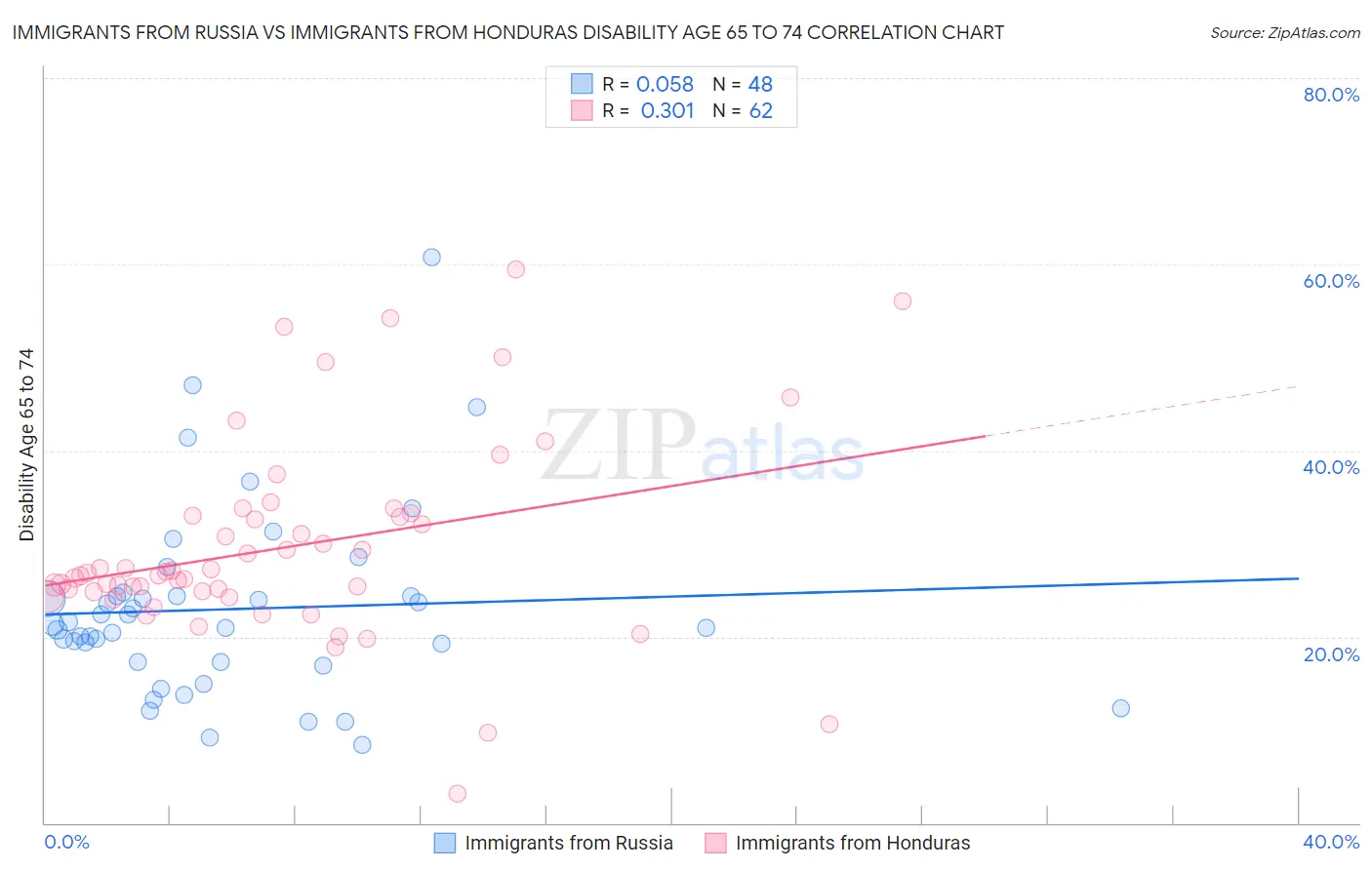 Immigrants from Russia vs Immigrants from Honduras Disability Age 65 to 74