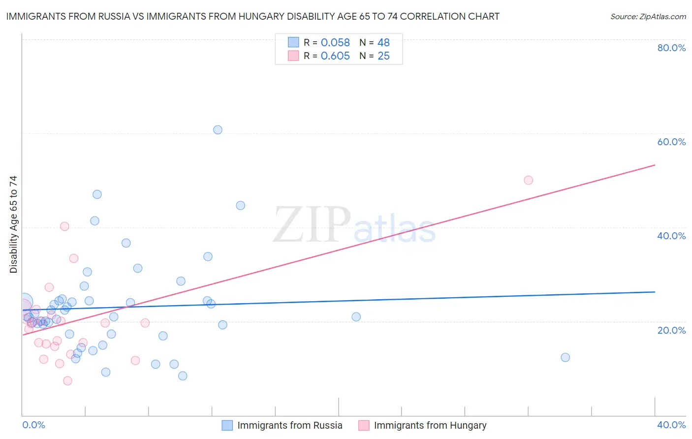 Immigrants from Russia vs Immigrants from Hungary Disability Age 65 to 74