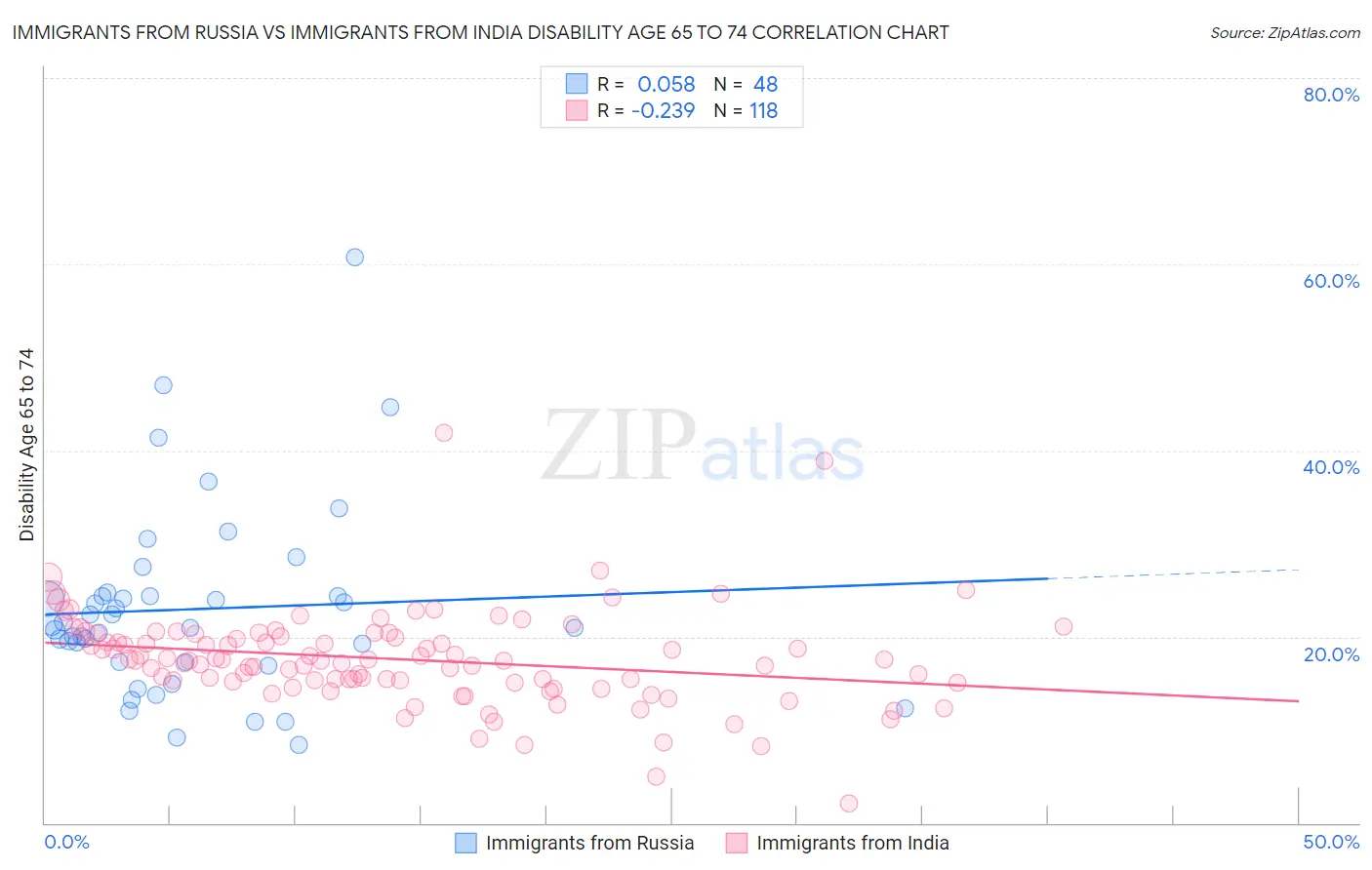 Immigrants from Russia vs Immigrants from India Disability Age 65 to 74
