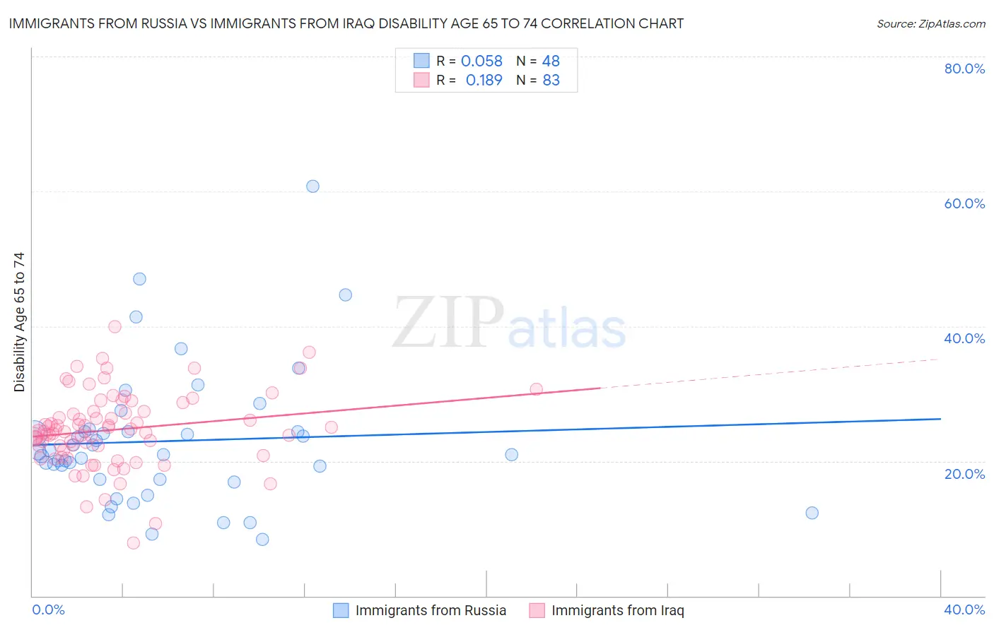 Immigrants from Russia vs Immigrants from Iraq Disability Age 65 to 74
