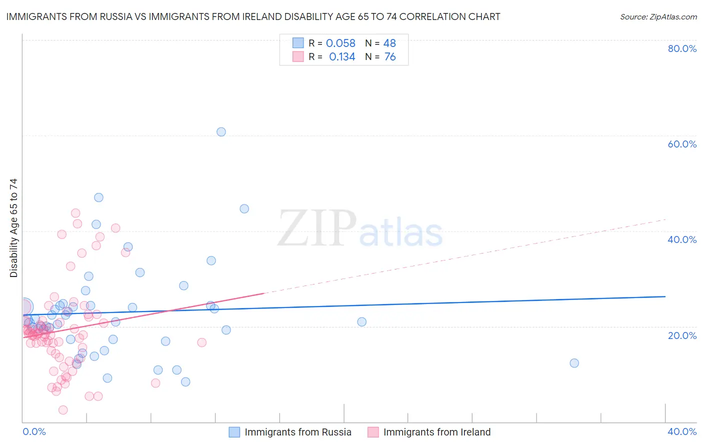 Immigrants from Russia vs Immigrants from Ireland Disability Age 65 to 74