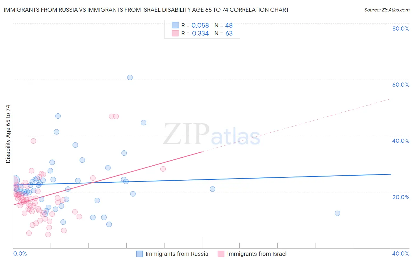 Immigrants from Russia vs Immigrants from Israel Disability Age 65 to 74