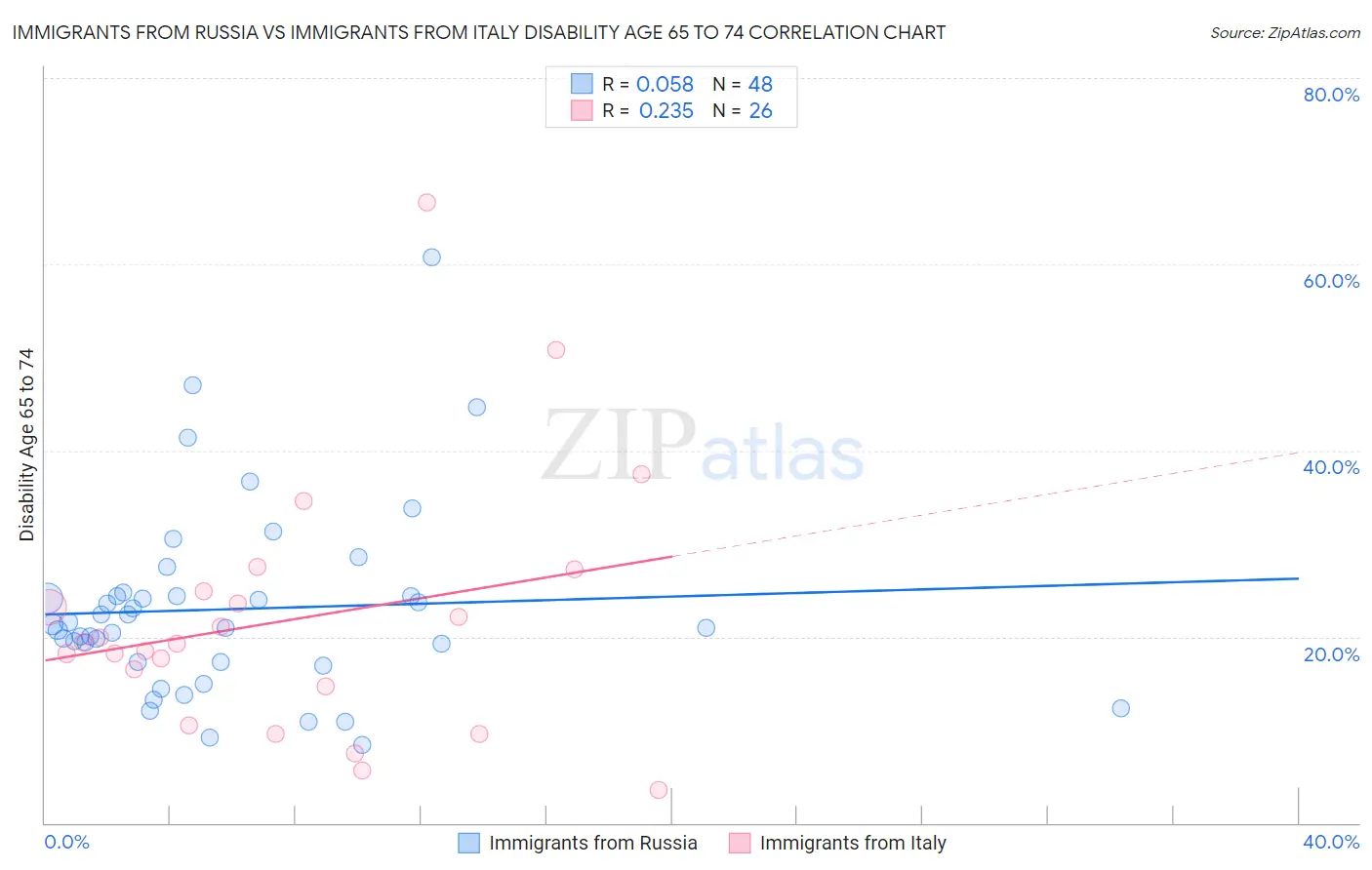 Immigrants from Russia vs Immigrants from Italy Disability Age 65 to 74