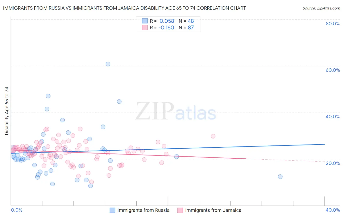 Immigrants from Russia vs Immigrants from Jamaica Disability Age 65 to 74