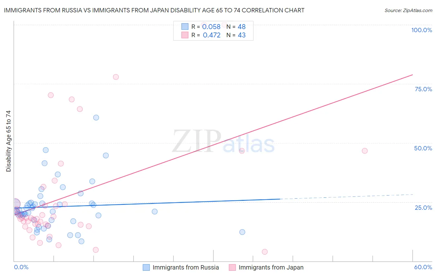 Immigrants from Russia vs Immigrants from Japan Disability Age 65 to 74