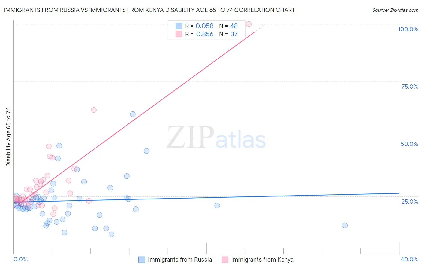 Immigrants from Russia vs Immigrants from Kenya Disability Age 65 to 74