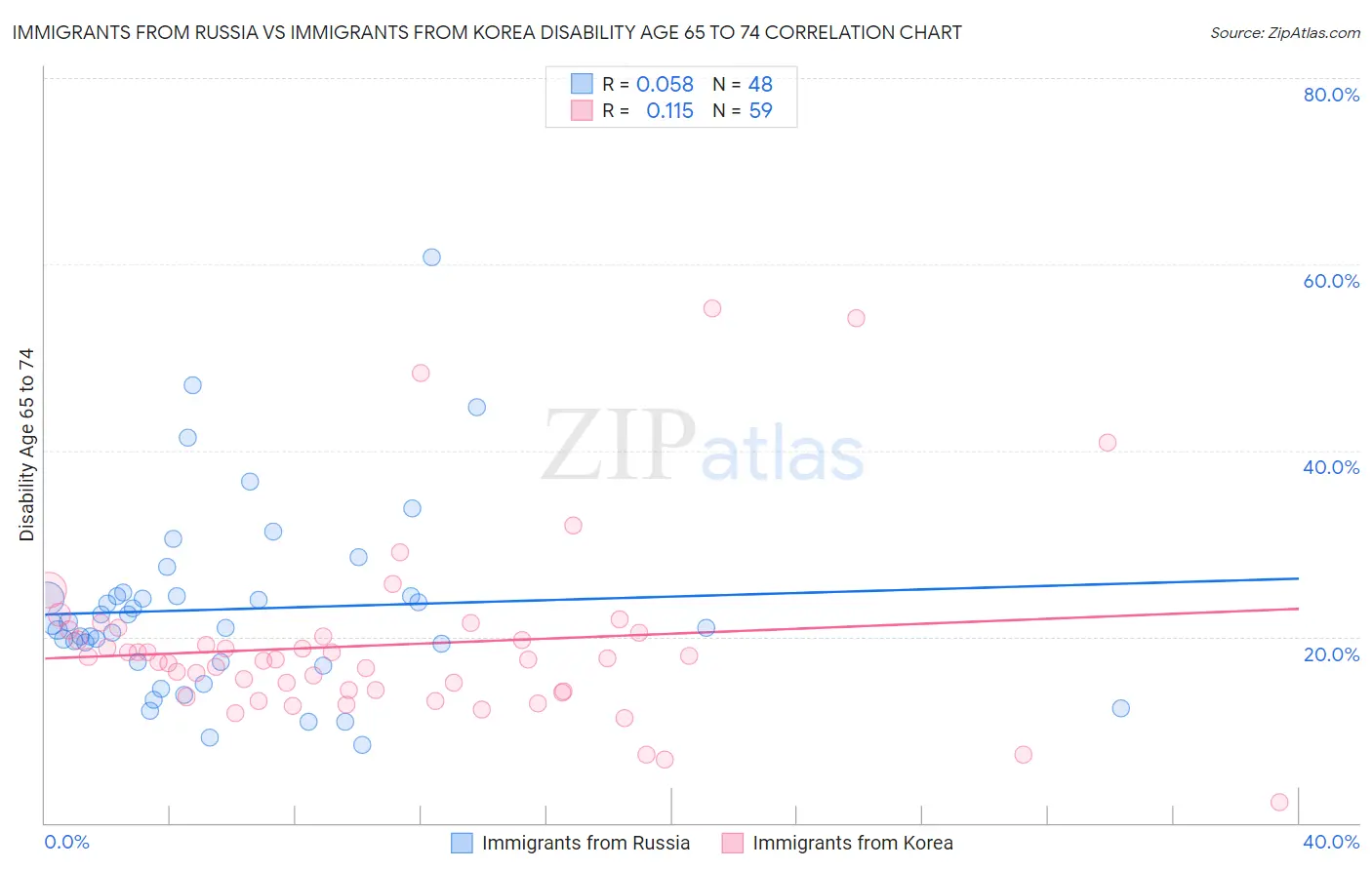 Immigrants from Russia vs Immigrants from Korea Disability Age 65 to 74