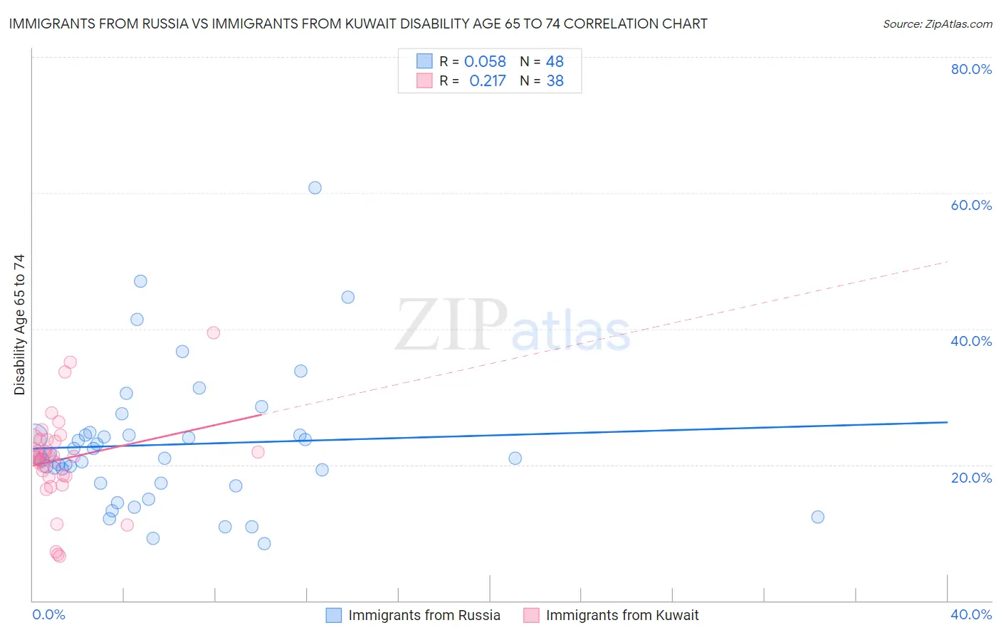 Immigrants from Russia vs Immigrants from Kuwait Disability Age 65 to 74