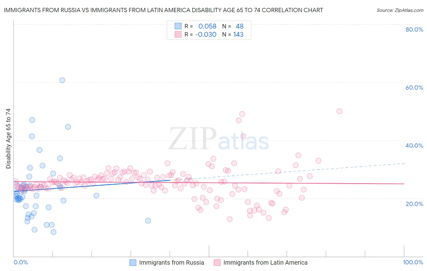 Immigrants from Russia vs Immigrants from Latin America Disability Age 65 to 74